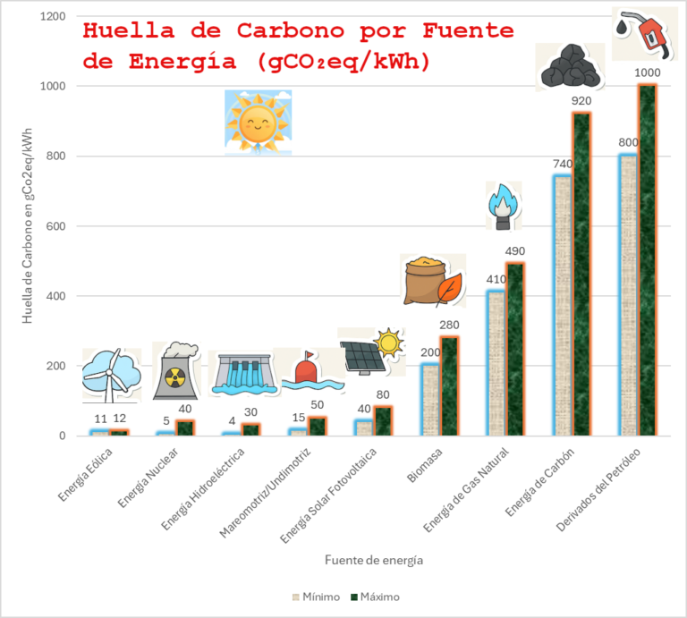 Huella de Carbono por fuente de energia